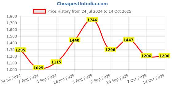 firstcry.com Nerf Rival Pilot XXIII 100 Blaster- Blue nerf Price History Graph from 24 Jul 2024 to 14 Oct 2025