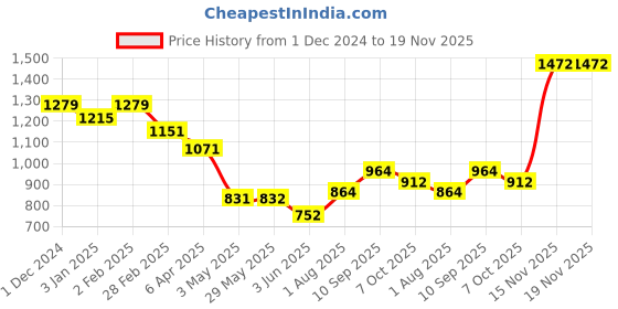 firstcry.com Nerf Strongarm N-Strike Elite Toy Blaster Gun with Darts - Orange nerf Price History Graph from 1 Dec 2024 to 19 Nov 2025
