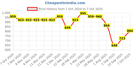 firstcry.com Nerf Super Soaker Flip Fill Water Blaster- Multicolor nerf Price History Graph from 7 Oct 2024 to 7 Oct 2025