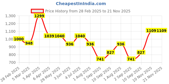 firstcry.com Nerf Super Soaker Minecraft Turtle Water Blaster Gun - Green nerf Price History Graph from 28 Feb 2025 to 21 Nov 2025