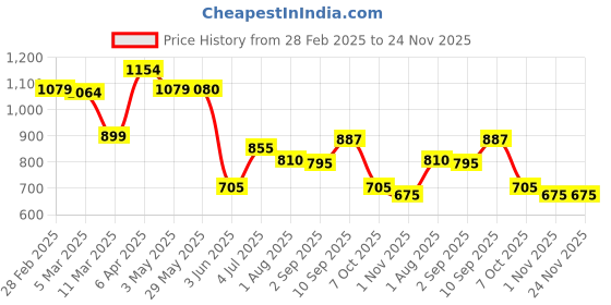 firstcry.com Nerf Super Soaker XP55 Air Pressurized Water Blaster Gun - Green nerf Price History Graph from 28 Feb 2025 to 24 Nov 2025