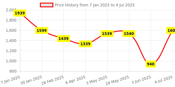 firstcry.com Nerf Wild Lionfury Easy Play Dart Blaster Gun - Red nerf Price History Graph from 7 Jan 2025 to 4 Jul 2025