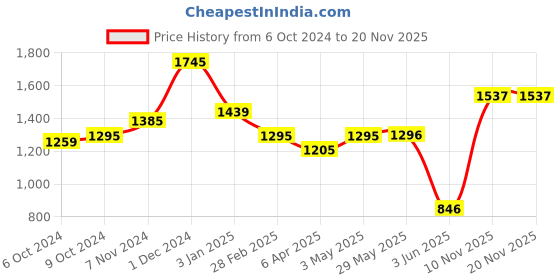 firstcry.com Nerf Wild Wolf Pack Dart Gun With 2 Nerf Blasters & 20 Nerf Elite Darts - Blue & Green nerf Price History Graph from 6 Oct 2024 to 18 Nov 2025