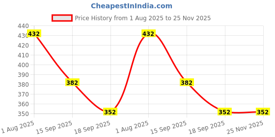 firstcry.com Neska Moda Bow Applique Detailed Glitter Designed Velcro Closure Booties - Brown neska moda Price History Graph from 1 Aug 2025 to 25 Nov 2025