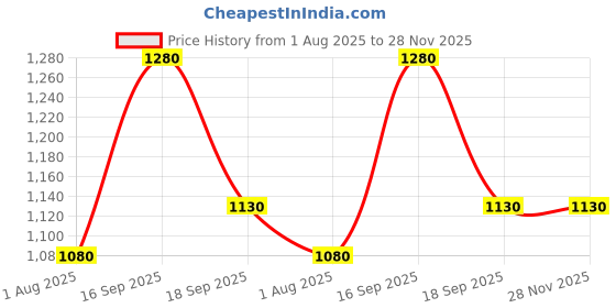 firstcry.com Neska Moda Butterfly Applique Detailed Shimmered Marie Jane Ballerinas - Gold neska moda Price History Graph from 1 Aug 2025 to 28 Nov 2025