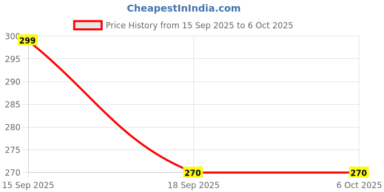 firstcry.com Neska Moda Butterfly Patch Detailed Slip On Booties - Yellow neska moda Price History Graph from 15 Sep 2025 to 5 Oct 2025