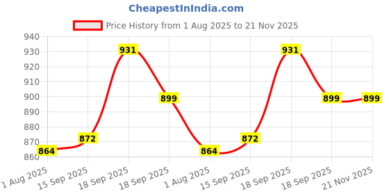 firstcry.com Neska Moda Checked Slip On Booties - Pink neska moda Price History Graph from 1 Aug 2025 to 21 Nov 2025