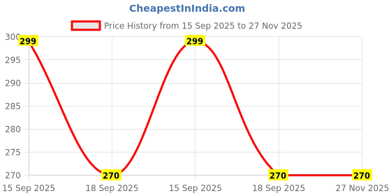 firstcry.com Neska Moda Colour Blocked Lace Up Booties - Turmeric Yellow neska moda Price History Graph from 15 Sep 2025 to 27 Nov 2025