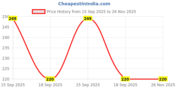 firstcry.com Neska Moda Colour Blocked Slip On Booties - Rani Pink neska moda Price History Graph from 15 Sep 2025 to 25 Nov 2025