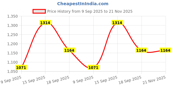 firstcry.com Neska Moda Colour Blocked Velcro Closure Booties - Brown neska moda Price History Graph from 9 Sep 2025 to 20 Nov 2025