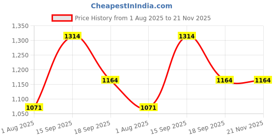 firstcry.com Neska Moda Colour Blocked Velcro Closure Booties - White & Gold neska moda Price History Graph from 1 Aug 2025 to 21 Nov 2025