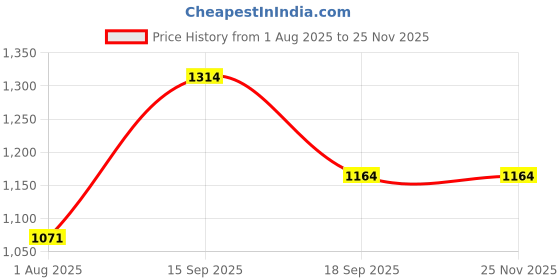 firstcry.com Neska Moda Floral Embroidered Velcro Closure Booties - Pink neska moda Price History Graph from 1 Aug 2025 to 23 Nov 2025