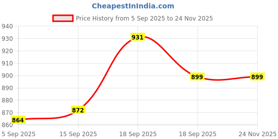 firstcry.com Neska Moda Perforated Anit Skid Booties - Black neska moda Price History Graph from 5 Sep 2025 to 22 Nov 2025