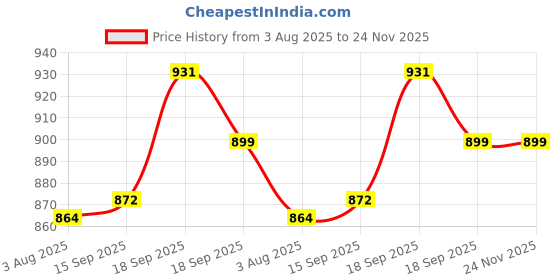 firstcry.com Neska Moda Perforated Anit Skid Booties - Brown neska moda Price History Graph from 3 Aug 2025 to 23 Nov 2025