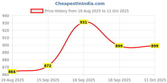 firstcry.com Neska Moda Perforated Anit Skid Booties - Gold neska moda Price History Graph from 19 Aug 2025 to 11 Oct 2025