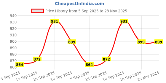 firstcry.com Neska Moda Perforated Anit Skid Booties - White neska moda Price History Graph from 5 Sep 2025 to 23 Nov 2025
