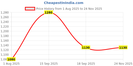 firstcry.com Neska Moda Sequins Embellished Bow Applique Detailed With Velcro Closure Mary Jane Ballerinas - Pink neska moda Price History Graph from 1 Aug 2025 to 22 Nov 2025