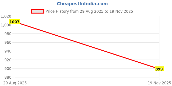 firstcry.com Neska Moda Stones Embellished Butterfly Applique Detailed Ballerinas - White neska moda Price History Graph from 29 Aug 2025 to 19 Nov 2025