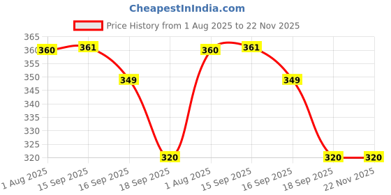 firstcry.com Neska Moda Teddy Bear Applique Detailed Booties - Black neska moda Price History Graph from 1 Aug 2025 to 22 Nov 2025