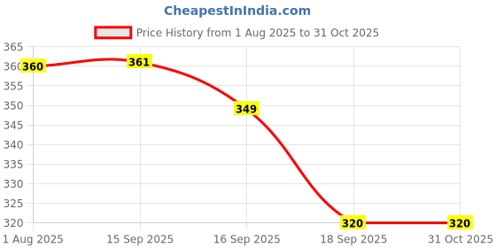 firstcry.com Neska Moda Teddy Bear Applique Detailed Booties - Red neska moda Price History Graph from 1 Aug 2025 to 31 Oct 2025