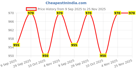 firstcry.com Nesta toys 4 in 1 Jigsaw Puzzle - Emergency Vehicles (9 Pcs - 20 Pcs) nesta toys Price History Graph from 9 Sep 2025 to 25 Nov 2025