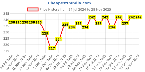 firstcry.com NESTA TOYS Beech Wooden Cloud Teether - Beige nesta toys Price History Graph from 24 Jul 2024 to 28 Nov 2025