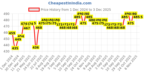firstcry.com nesta toys Double Sided Framed Chalkboard | Wooden Slate for Kids nesta toys Price History Graph from 1 Dec 2024 to 3 Dec 2025