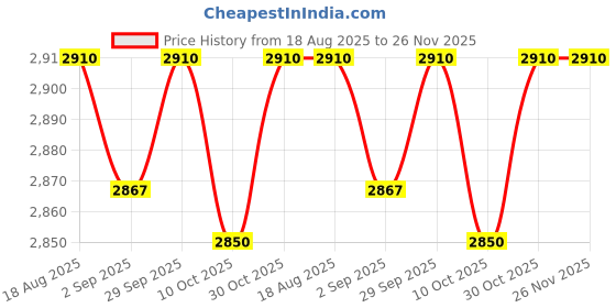firstcry.com NESTA TOYS - Firefighter Pretend Play Toy with Fireman Costume Kit (14 Pcs) nesta toys Price History Graph from 18 Aug 2025 to 25 Nov 2025