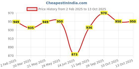 firstcry.com NESTA TOYS - Layer of The Ocean Puzzle | Montessori Toys & Puzzles nesta toys Price History Graph from 2 Feb 2025 to 12 Oct 2025