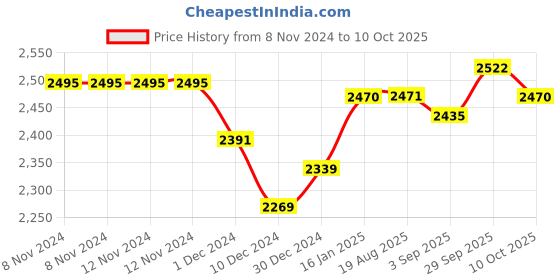 firstcry.com Nesta Toys Make Up Set - Multicolour nesta toys Price History Graph from 8 Nov 2024 to 10 Oct 2025