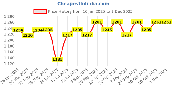 firstcry.com nesta toys NESTA Zebra Plush Toy for KidsSnuggly Knitted Cotton Soft Toy- Length 15 cm nesta toys Price History Graph from 16 Jan 2025 to 30 Nov 2025