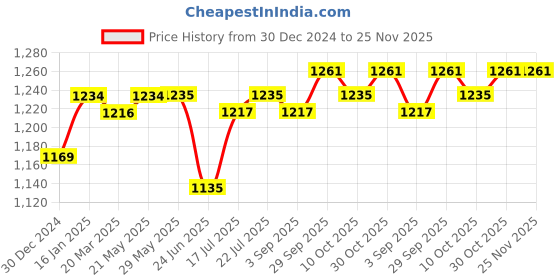 firstcry.com Nesta Toys Penguin Plush Toy for Kids Snuggly Knitted Cotton Soft Toy - Height 15 cm nesta toys Price History Graph from 30 Dec 2024 to 25 Nov 2025