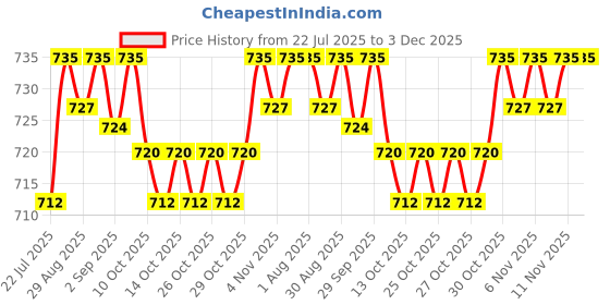 firstcry.com Nesta Toys Play Dough Tool set | Rolling Pins & Knife | Pretend Play Kitchen Toys nesta toys Price History Graph from 22 Jul 2025 to 3 Dec 2025