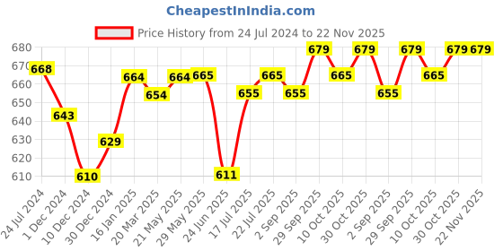 firstcry.com NESTA TOYS Rainbow Wooden Egg Shaker Set of 2 - Multicolour nesta toys Price History Graph from 24 Jul 2024 to 22 Nov 2025