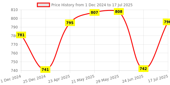 firstcry.com Nesta Toys Traffic Beaded Building Block Puzzle Wood - Multicolour nesta toys Price History Graph from 1 Dec 2024 to 24 Jun 2025