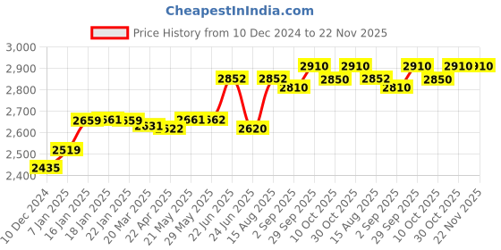 firstcry.com NESTA TOYS Wooden City Building Blocks Set Multicolour - 115 Pieces nesta toys Price History Graph from 10 Dec 2024 to 22 Nov 2025