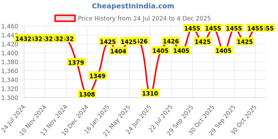 firstcry.com Nesta Toys Wooden Coffee Maker Multicolor - 9 Pieces nesta toys Price History Graph from 24 Jul 2024 to 4 Dec 2025