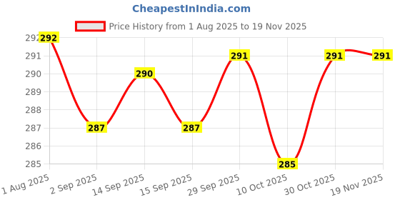firstcry.com Nesta toys Wooden Cube Rattle For Babies nesta toys Price History Graph from 1 Aug 2025 to 18 Nov 2025