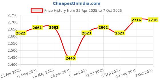 firstcry.com Nesta Toys Wooden Rainbow Blocks Geometrical Blocks Set - 24 Pieces nesta toys Price History Graph from 23 Apr 2025 to 7 Oct 2025