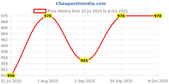 firstcry.com Nesta toys Wooden Rattle for Babies | Clacker Toy nesta toys Price History Graph from 22 Jul 2025 to 8 Oct 2025
