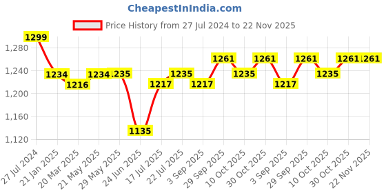 firstcry.com NESTA TOYS Wooden Stone Balancing Blocks Rainbow Stacking Sensory Toy 8 Pcs - Multicolour nesta toys Price History Graph from 27 Jul 2024 to 22 Nov 2025