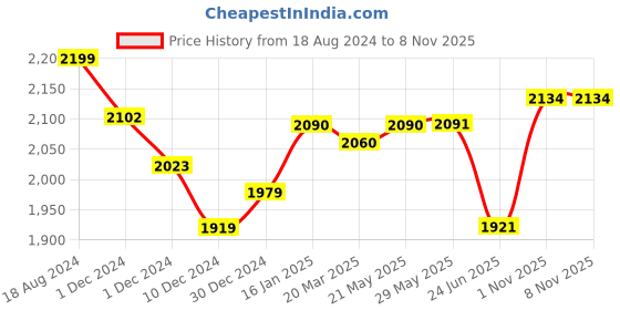firstcry.com NESTA TOYS - Wooden Vegetable and Fruit Toy Set (15 Pcs) nesta toys Price History Graph from 18 Aug 2024 to 7 Nov 2025