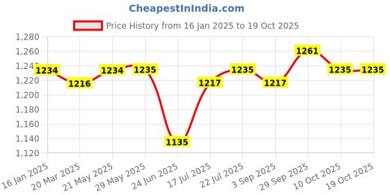 firstcry.com nesta toys NESTA Zebra Plush Toy for KidsSnuggly Knitted Cotton Soft Toy- Length 15 cm nesta toys Price History Graph from 16 Jan 2025 to 18 Oct 2025