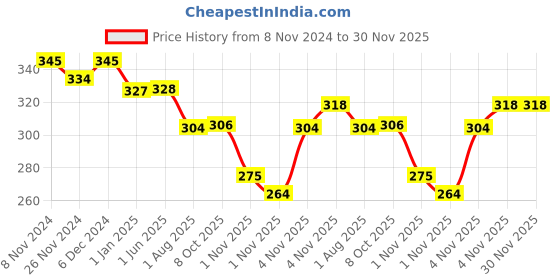 firstcry.com Nestle Ceregrow Growing Up Multigrain Cereal with Milk & Fruits - 300 gm nestle Price History Graph from 8 Nov 2024 to 30 Nov 2025