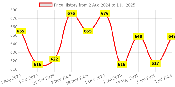firstcry.com Nestle Ceregrow Multigrain Cereal With Milk & Fruits - 300 gm(Pack of 2) nestle Price History Graph from 2 Aug 2024 to 1 Jul 2025