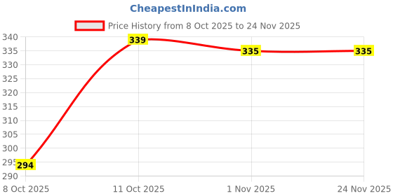 firstcry.com Nestle Ceregrow With NO Refined Sugar | Multigrain Cereal with Milk & Fruits | with Iron, Omega 3, Protein, Calcium | 19 Nutrients | 300g, Bag-in-Box Pack nestle Price History Graph from 8 Oct 2025 to 24 Nov 2025