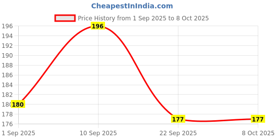 firstcry.com NESTLE Crunchy Oats & Corn Flakes Crunchy Oats & Corn Flakes Breakfast Cereal Immuno-Nutrients Made with Whole Grains & the Goodness of B Vitamins Calcium & Vitamin D No Added Colours & Flavours 475g nestle Price History Graph from 1 Sep 2025 to 7 Oct 2025