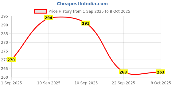 firstcry.com NESTLE GOLD Crunchy Oat and Corn Flakes, Breakfast Cereal - 850 g | With Immuno-Nutrients & The Goodness of Whole Grains nestle Price History Graph from 1 Sep 2025 to 8 Oct 2025