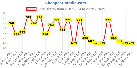 firstcry.com Nestle LACTOGROW Nutritious Milk Drink Biscuity & Vanilla Flavour- 400 gm (Pack of 2) nestle Price History Graph from 2 Oct 2024 to 22 Nov 2025