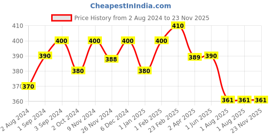 firstcry.com Nestle LACTOGROW Nutritious Milk Drink, Biscuity Vanilla Flavour (2 - 6 years) - 400 g nestle Price History Graph from 2 Aug 2024 to 22 Nov 2025